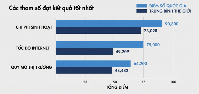 Một số kết quả được đánh giá cao của Việt Nam theo StartupBlink. Ảnh chụp màn hình/Việt hóa: Gemini